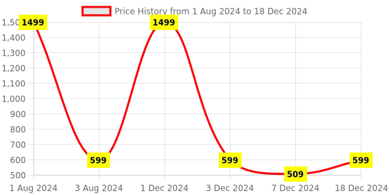 myntra.com FOLIYAJ Red & Brown Artificial 3 Branched Tree With Pot foliyaj Price History Graph from 1 Aug 2024 to 18 Dec 2024