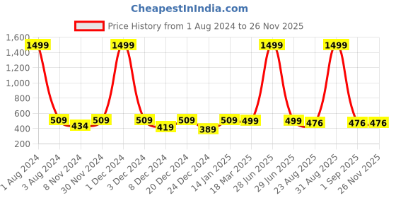 myntra.com FOLIYAJ Red & Brown Artificial Bonsai U Shaped Plant With Leaves & Pot foliyaj Price History Graph from 1 Aug 2024 to 25 Nov 2025