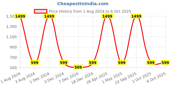 myntra.com FOLIYAJ Red & Green Artificial Shoe Horn Shaped Bonsai Tree With Pot foliyaj Price History Graph from 1 Aug 2024 to 6 Oct 2025