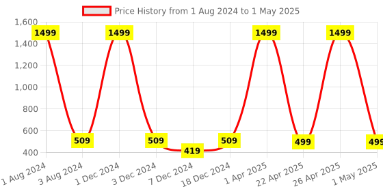 myntra.com FOLIYAJ Red & White Artificial Plant With Leaves & Pot foliyaj Price History Graph from 1 Aug 2024 to 1 May 2025