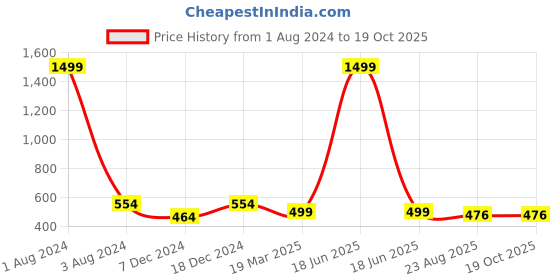 myntra.com FOLIYAJ Red & White Foliyaj Artificial Flower & Plant With Pedestal Pot foliyaj Price History Graph from 1 Aug 2024 to 18 Oct 2025