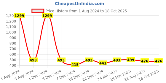 myntra.com FOLIYAJ Red & White Hanging Artificial Flowers With Pot foliyaj Price History Graph from 1 Aug 2024 to 18 Oct 2025