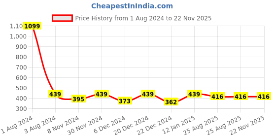 myntra.com FOLIYAJ Red Leaves & Flowers Artificial Plant With Pot foliyaj Price History Graph from 1 Aug 2024 to 22 Nov 2025