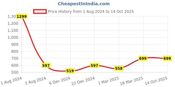 myntra.com FOLIYAJ Red With Pot Artificial Plant foliyaj Price History Graph from 1 Aug 2024 to 13 Oct 2025