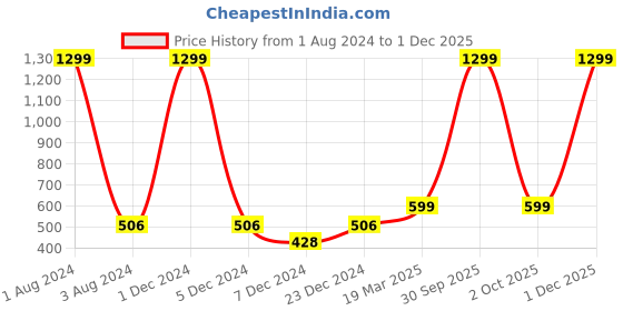 myntra.com FOLIYAJ Rose Artificial Flowers and Plants foliyaj Price History Graph from 1 Aug 2024 to 1 Dec 2025