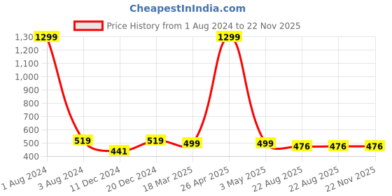myntra.com Foliyaj S Shaped Bonsai Tree With Green and Yellow Flowers in Brown Pot foliyaj Price History Graph from 1 Aug 2024 to 22 Nov 2025