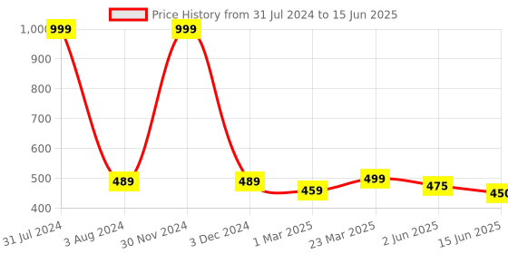 myntra.com FOLIYAJ Self Design Net Sheer Stocking foliyaj Price History Graph from 31 Jul 2024 to 15 Jun 2025