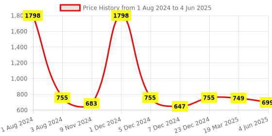 myntra.com FOLIYAJ Set Of 2 Artificial Flower With Pot foliyaj Price History Graph from 1 Aug 2024 to 4 Jun 2025