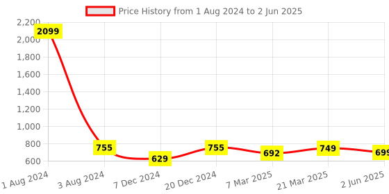 myntra.com FOLIYAJ Set of 2 Artificial Flowering Plants with Pots foliyaj Price History Graph from 1 Aug 2024 to 2 Jun 2025