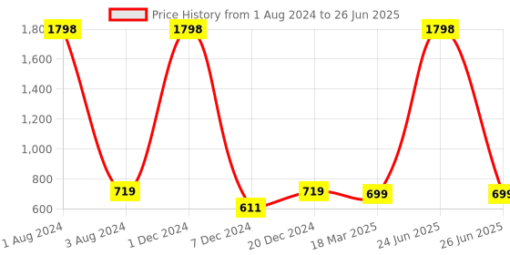 myntra.com FOLIYAJ Set of 2 Artificial Gerba Flowers and Plants with Pot foliyaj Price History Graph from 1 Aug 2024 to 26 Jun 2025