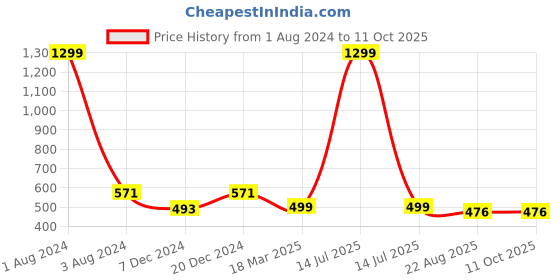 myntra.com FOLIYAJ Set Of 2 Artificial Gerbera Flowers With Pot foliyaj Price History Graph from 1 Aug 2024 to 11 Oct 2025