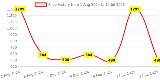 myntra.com FOLIYAJ Set Of 2 Artificial Gerbera Flowers With Pot foliyaj Price History Graph from 1 Aug 2024 to 14 Jul 2025