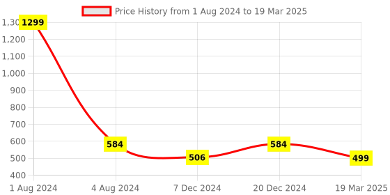 myntra.com FOLIYAJ Set Of 2 Artificial Lily Flowers With Pot foliyaj Price History Graph from 1 Aug 2024 to 19 Mar 2025