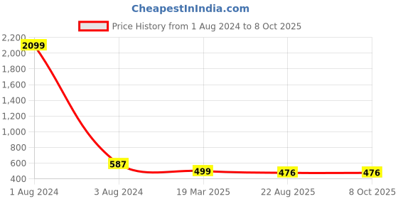 myntra.com FOLIYAJ Set Of 2 Artificial Mini Bush With Pot foliyaj Price History Graph from 1 Aug 2024 to 8 Oct 2025