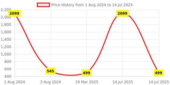 myntra.com FOLIYAJ Set Of 2 Artificial Mini Bushes With Pot foliyaj Price History Graph from 1 Aug 2024 to 14 Jul 2025