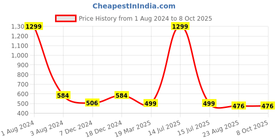 myntra.com FOLIYAJ Set Of 2 Artificial Mini Plant With Pot foliyaj Price History Graph from 1 Aug 2024 to 8 Oct 2025