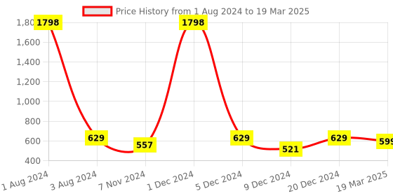 myntra.com FOLIYAJ Set Of 2 Artificial Plants With Pot foliyaj Price History Graph from 1 Aug 2024 to 19 Mar 2025