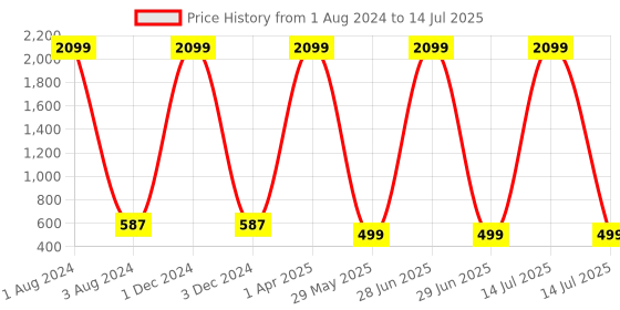 myntra.com FOLIYAJ Set Of 2 Green & White Artificial Mini Bushes In Pots foliyaj Price History Graph from 1 Aug 2024 to 14 Jul 2025