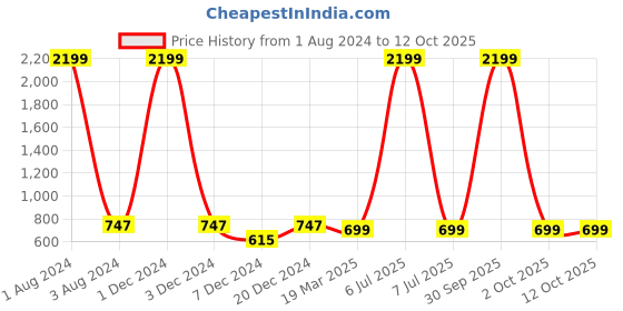 myntra.com FOLIYAJ Set Of 2 Green & Yellow Artificial Fern Leaves Plant With Buds foliyaj Price History Graph from 1 Aug 2024 to 12 Oct 2025