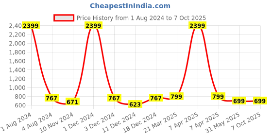 myntra.com FOLIYAJ Set of 2 Green & Yellow Artificial Plants With Brown Pots foliyaj Price History Graph from 1 Aug 2024 to 7 Oct 2025