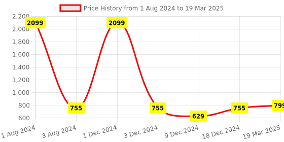 myntra.com FOLIYAJ Set of 2 Green & Yellow Artificial Plants With Pots foliyaj Price History Graph from 1 Aug 2024 to 19 Mar 2025