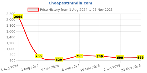 myntra.com FOLIYAJ Set of 2 Green, Pink & Yellow Artifical Bushes With Pots foliyaj Price History Graph from 1 Aug 2024 to 23 Nov 2025