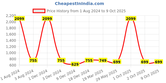 myntra.com FOLIYAJ Set of 2 Green, Yellow & Pink Artificial Plants With Pots foliyaj Price History Graph from 1 Aug 2024 to 8 Oct 2025