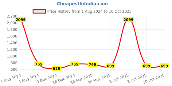 myntra.com FOLIYAJ Set of 2 Green, Yellow & White Artificial Plants With Pot foliyaj Price History Graph from 1 Aug 2024 to 10 Oct 2025