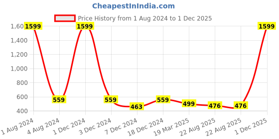 myntra.com FOLIYAJ Set of 2 Mini Plants With Cynthia Flowers With Pot foliyaj Price History Graph from 1 Aug 2024 to 1 Dec 2025