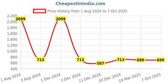 myntra.com FOLIYAJ Set of 2 Multicoloured Artifical 2-Trunk Bonsai Tree With Pot foliyaj Price History Graph from 1 Aug 2024 to 7 Oct 2025