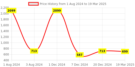 myntra.com FOLIYAJ Set of 2 Multicoloured Artifical 2-Trunk Bonsai Tree With Pot foliyaj Price History Graph from 1 Aug 2024 to 19 Mar 2025