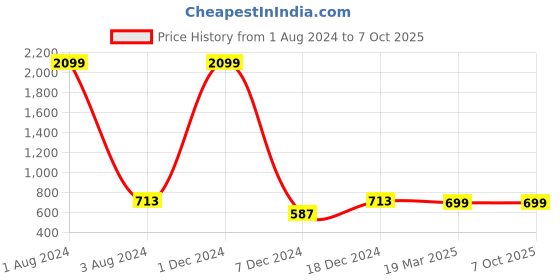 myntra.com FOLIYAJ Set of 2 Multicoloured Artifical 3-Branch Bonsai Tree With Pot foliyaj Price History Graph from 1 Aug 2024 to 7 Oct 2025