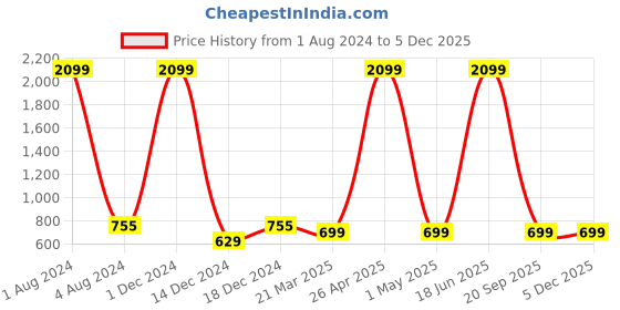 myntra.com FOLIYAJ Set of 2 Multicoloured Artifical Plants With Pot foliyaj Price History Graph from 1 Aug 2024 to 2 Dec 2025