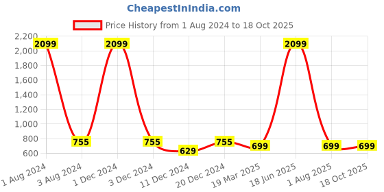 myntra.com FOLIYAJ Set of 2 Multicoloured Artifical Plants With Pot foliyaj Price History Graph from 1 Aug 2024 to 17 Oct 2025