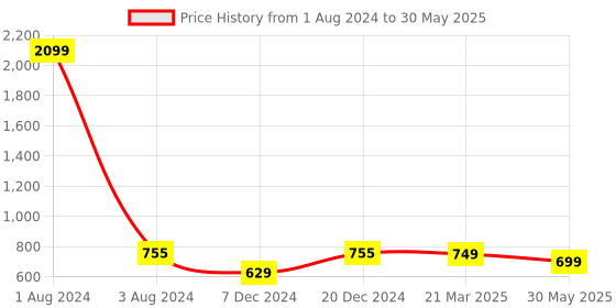 myntra.com FOLIYAJ Set of 2 Orange & Green Artificial Plants With Round Pots foliyaj Price History Graph from 1 Aug 2024 to 30 May 2025