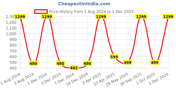 myntra.com FOLIYAJ Set Of 2 Purple & Green Artificial Anthurium Flower Bunch foliyaj Price History Graph from 1 Aug 2024 to 1 Dec 2025