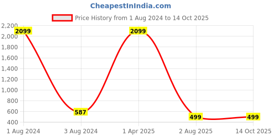 myntra.com FOLIYAJ Set of 2 Purple & Orange Artificial Mini Bushes Plants With White Apple Shaped Pots foliyaj Price History Graph from 1 Aug 2024 to 13 Oct 2025