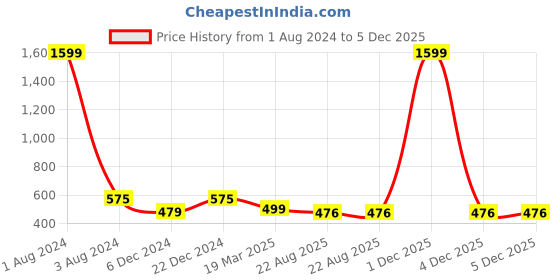 myntra.com FOLIYAJ Set Of 2 Red & Blue Artifical Flower Plants With Pine Leaves & White Pots foliyaj Price History Graph from 1 Aug 2024 to 4 Dec 2025