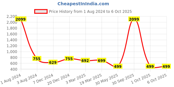 myntra.com FOLIYAJ Set of 2 Red & Purple Artificial Rose Plants With Pots foliyaj Price History Graph from 1 Aug 2024 to 5 Oct 2025