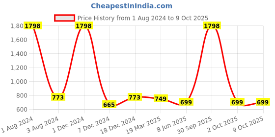 myntra.com FOLIYAJ Set Of 2 Solid Artificial Flowers and Plants With Pot foliyaj Price History Graph from 1 Aug 2024 to 8 Oct 2025