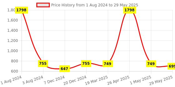 myntra.com FOLIYAJ Set of 2 Solid Artificial Plants with Pot foliyaj Price History Graph from 1 Aug 2024 to 29 May 2025