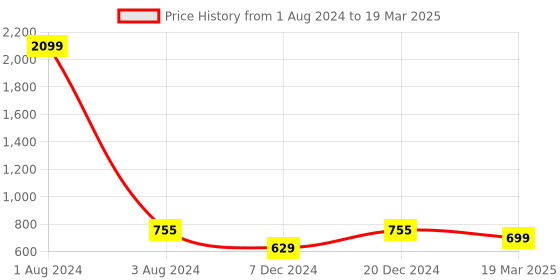 myntra.com FOLIYAJ Set of 2 Yellow & Pink Artificial Rose Plants With Pot foliyaj Price History Graph from 1 Aug 2024 to 19 Mar 2025