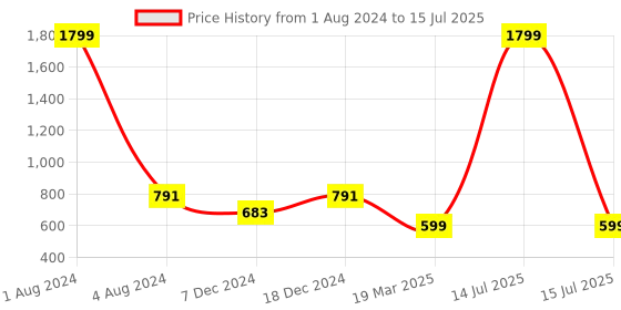 myntra.com FOLIYAJ Set Of 3 Artificial Gerbera Flowers With Pot foliyaj Price History Graph from 1 Aug 2024 to 15 Jul 2025