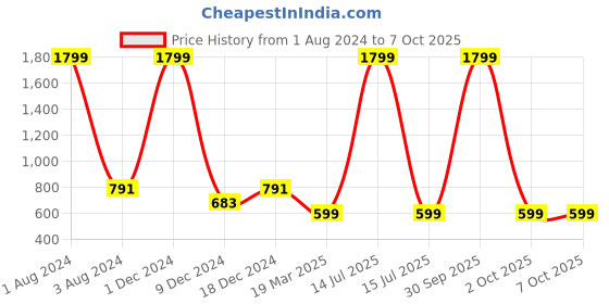 myntra.com FOLIYAJ Set Of 3 Artificial Gerbera Flowers With Pot foliyaj Price History Graph from 1 Aug 2024 to 7 Oct 2025