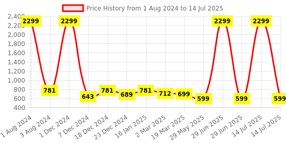 myntra.com FOLIYAJ Set Of 3 Artificial Mini Bush With Leaves foliyaj Price History Graph from 1 Aug 2024 to 14 Jul 2025