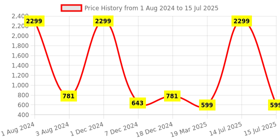 myntra.com FOLIYAJ Set Of 3 Artificial Mini Bushes With Pot foliyaj Price History Graph from 1 Aug 2024 to 15 Jul 2025