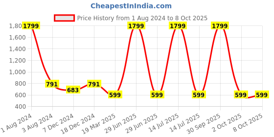 myntra.com FOLIYAJ Set Of 3 Artificial Mini Plant With Pot foliyaj Price History Graph from 1 Aug 2024 to 7 Oct 2025