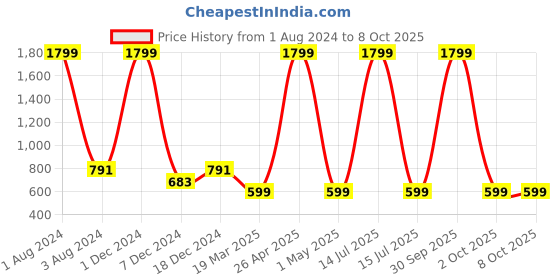 myntra.com FOLIYAJ Set Of 3 Artificial Mini Plant With Thin Long Leaves & White Apple-Shaped Pot foliyaj Price History Graph from 1 Aug 2024 to 8 Oct 2025
