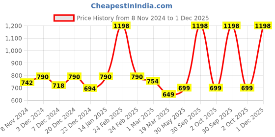 myntra.com FOLIYAJ Set Of 3 Snake Plant Artificial Flowers and Plants With Pot foliyaj Price History Graph from 8 Nov 2024 to 1 Dec 2025