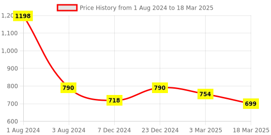 myntra.com FOLIYAJ Set Of 3 Solid Artificial Plants With Pot foliyaj Price History Graph from 1 Aug 2024 to 18 Mar 2025